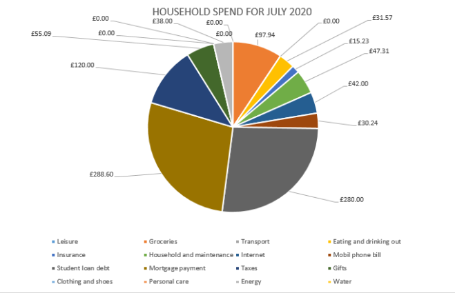 July spends chart